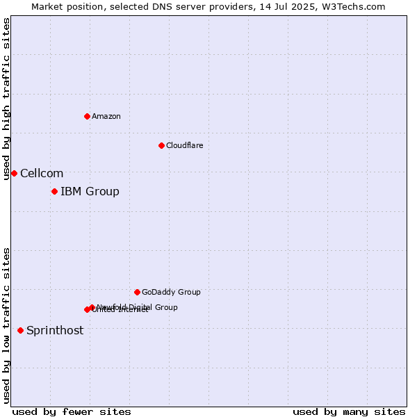 Market position of IBM Group vs. Sprinthost vs. Cellcom