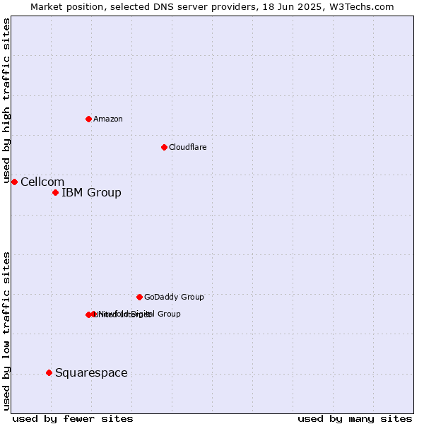 Market position of IBM Group vs. Squarespace vs. Cellcom