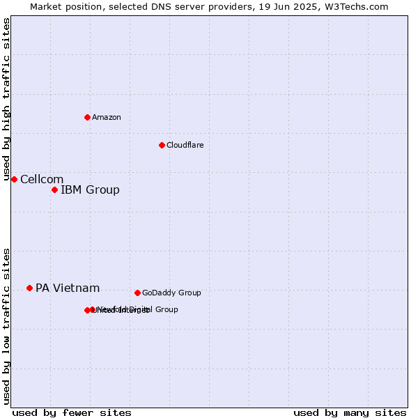 Market position of IBM Group vs. PA Vietnam vs. Cellcom