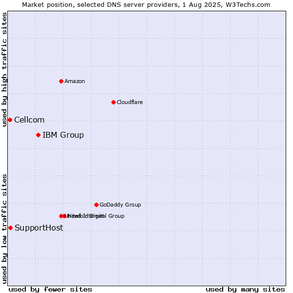 Market position of IBM Group vs. SupportHost vs. Cellcom