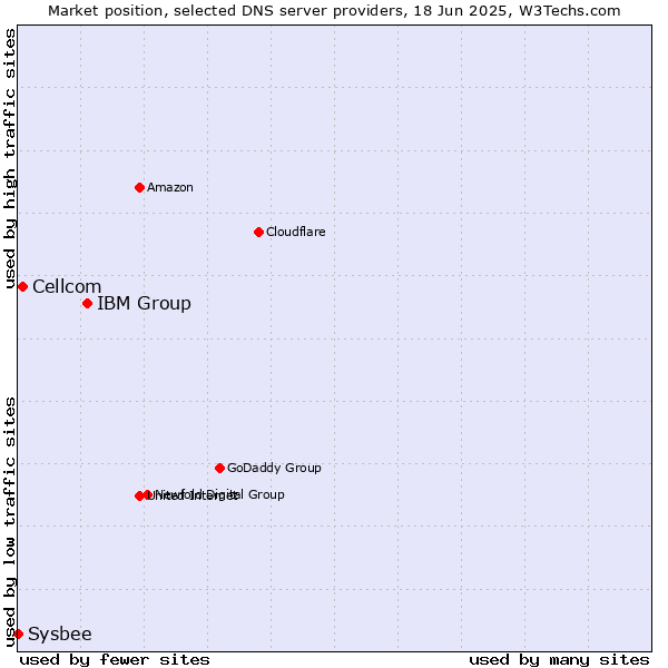 Market position of IBM Group vs. Cellcom vs. Sysbee