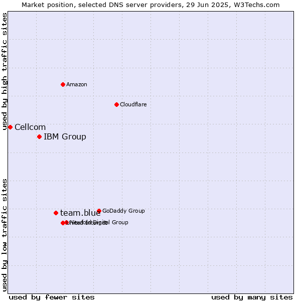Market position of team.blue vs. IBM Group vs. Cellcom
