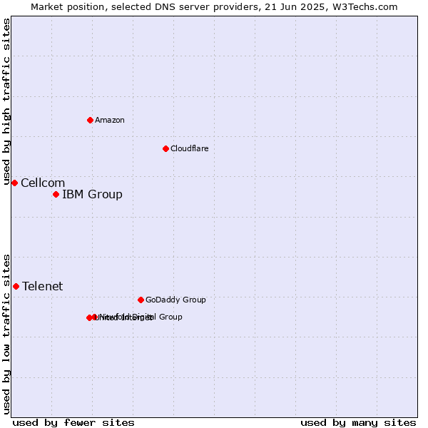 Market position of IBM Group vs. Telenet vs. Cellcom