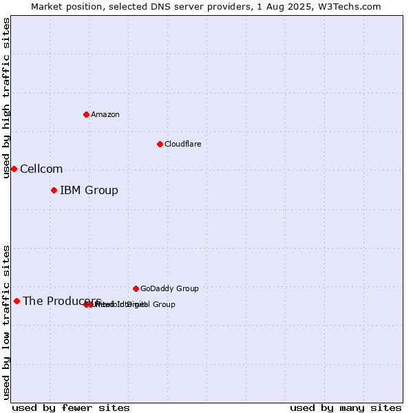 Market position of IBM Group vs. The Producers vs. Cellcom