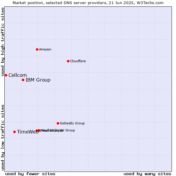 Market position of IBM Group vs. TimeWeb vs. Cellcom