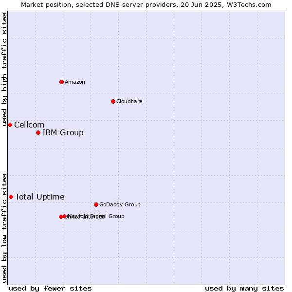 Market position of IBM Group vs. Total Uptime vs. Cellcom