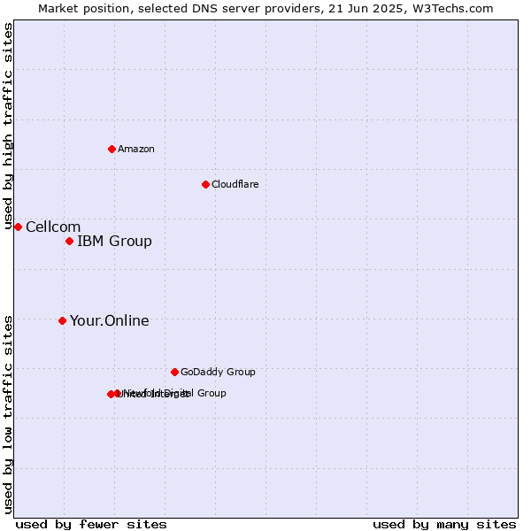 Market position of IBM Group vs. Your.Online vs. Cellcom
