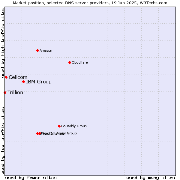 Market position of IBM Group vs. Cellcom vs. Trillion