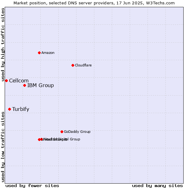 Market position of IBM Group vs. Turbify vs. Cellcom