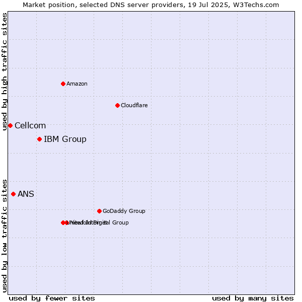 Market position of IBM Group vs. ANS vs. Cellcom