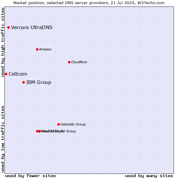 Market position of IBM Group vs. Vercara UltraDNS vs. Cellcom
