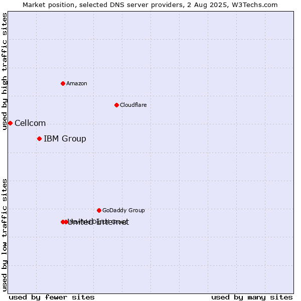 Market position of United Internet vs. IBM Group vs. Cellcom