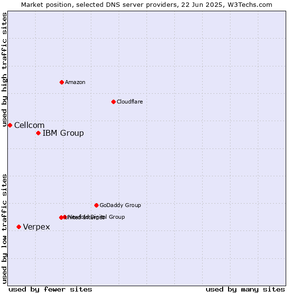 Market position of IBM Group vs. Verpex vs. Cellcom