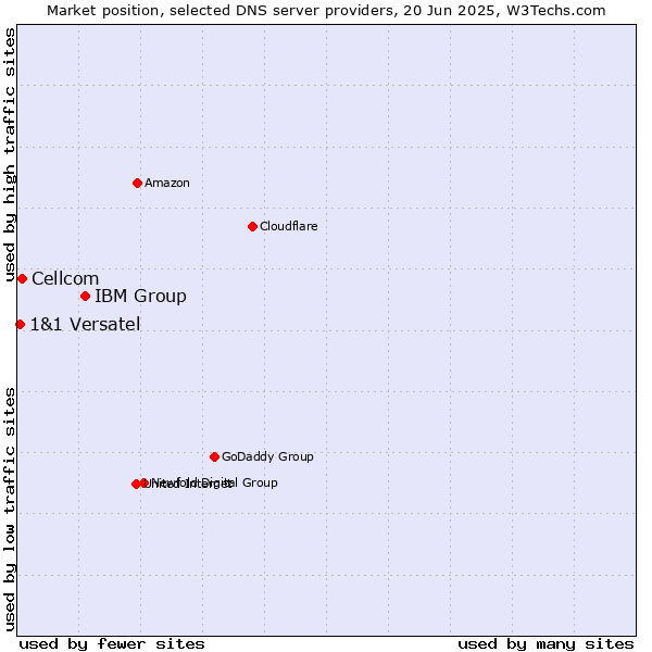 Market position of IBM Group vs. Cellcom vs. 1&1 Versatel