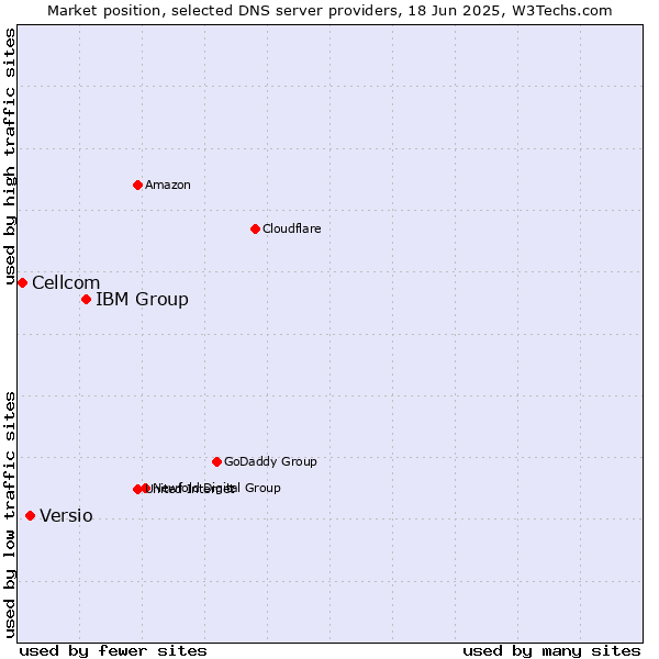 Market position of IBM Group vs. Versio vs. Cellcom