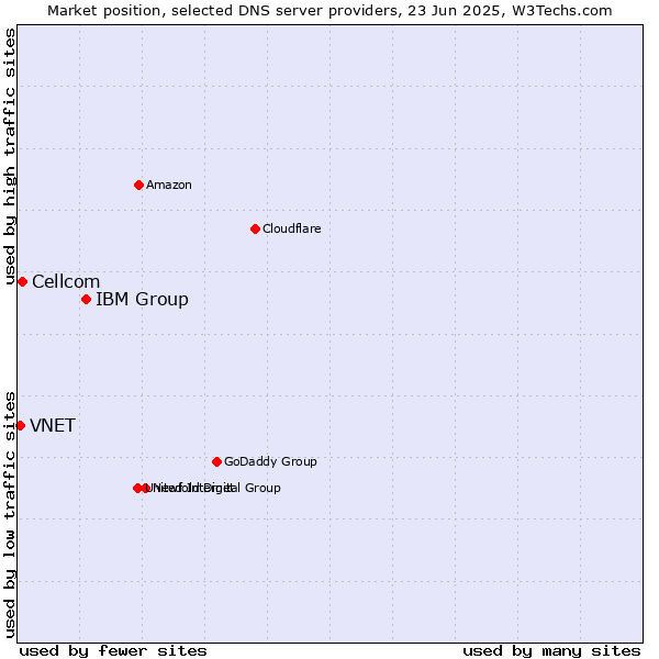 Market position of IBM Group vs. Cellcom vs. VNET
