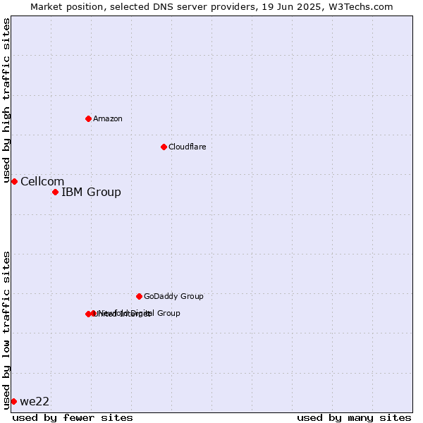 Market position of IBM Group vs. Cellcom vs. we22