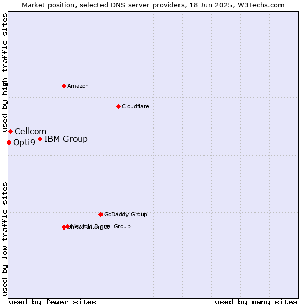 Market position of IBM Group vs. Cellcom vs. Opti9