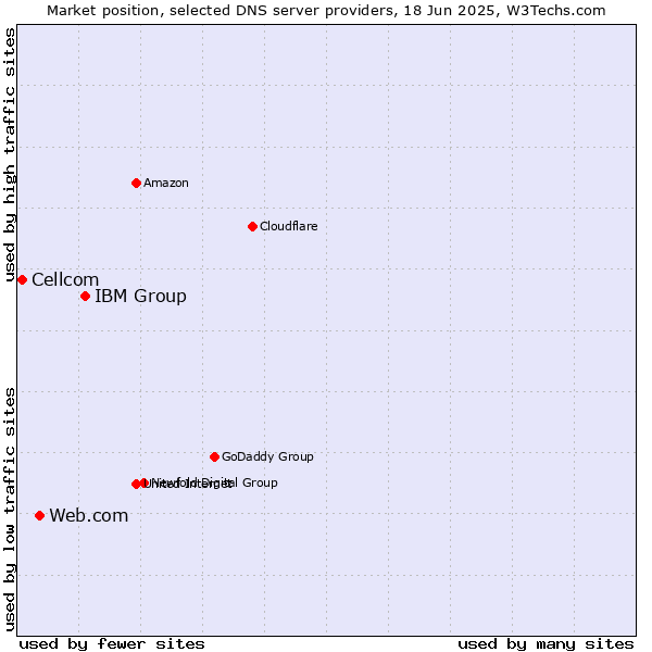 Market position of IBM Group vs. Web.com vs. Cellcom