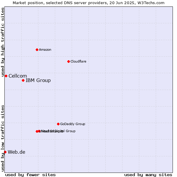 Market position of IBM Group vs. Cellcom vs. Web.de