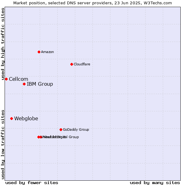 Market position of IBM Group vs. Webglobe vs. Cellcom