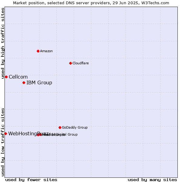 Market position of IBM Group vs. Cellcom vs. WebHostingBuzz