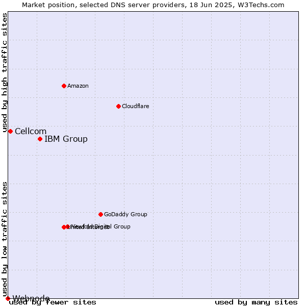 Market position of IBM Group vs. Cellcom vs. Webnode