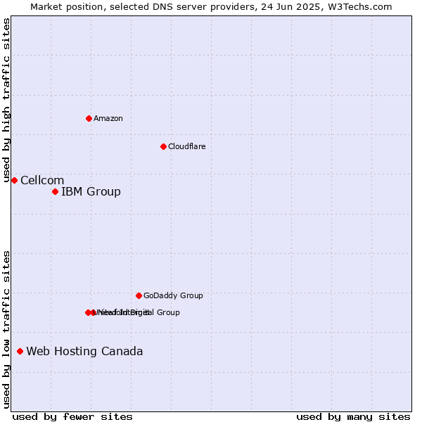 Market position of IBM Group vs. Web Hosting Canada vs. Cellcom