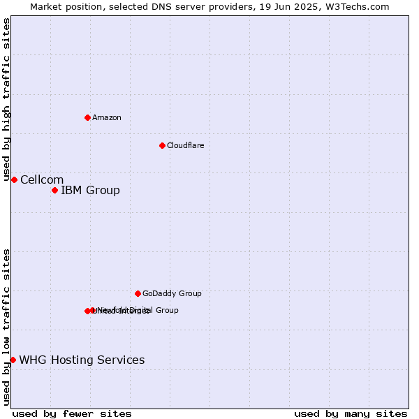 Market position of IBM Group vs. Cellcom vs. WHG Hosting Services