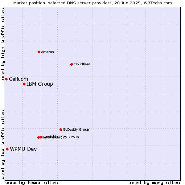 Market position of IBM Group vs. WPMU Dev vs. Cellcom