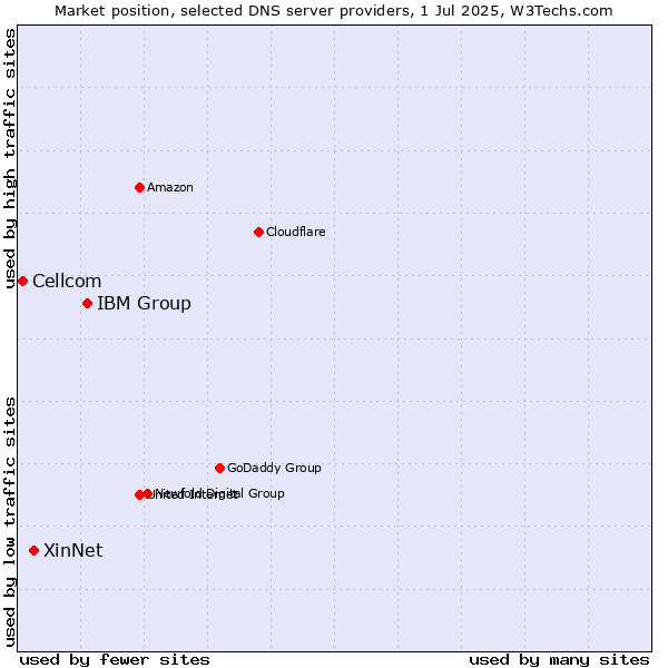 Market position of IBM Group vs. XinNet vs. Cellcom