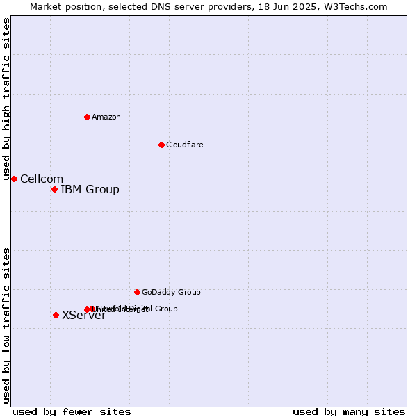 Market position of XServer vs. IBM Group vs. Cellcom