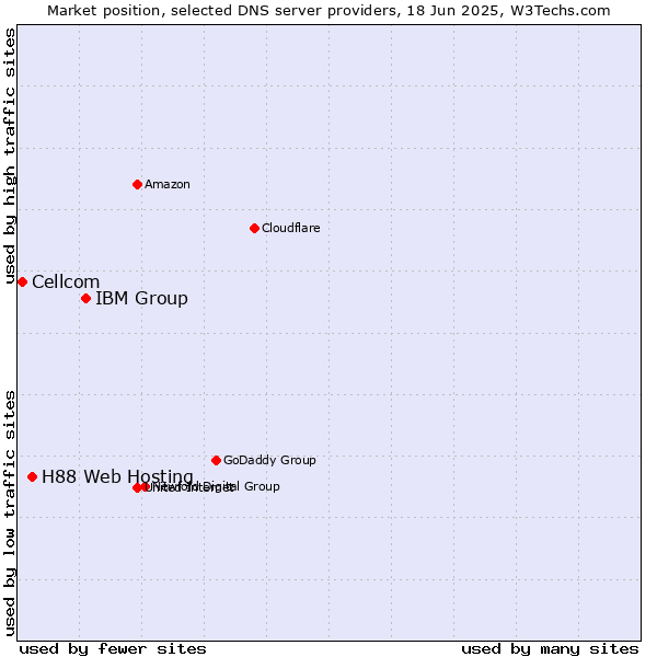 Market position of IBM Group vs. H88 Web Hosting vs. Cellcom