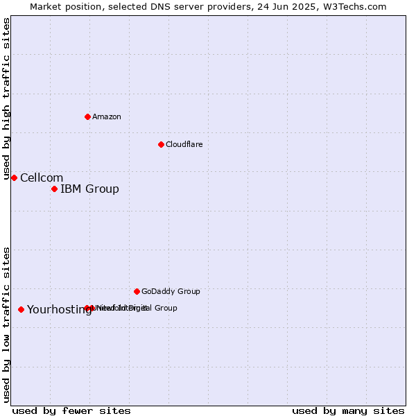 Market position of IBM Group vs. Yourhosting vs. Cellcom