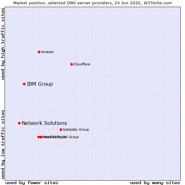 Market position of IBM Group vs. Network Solutions