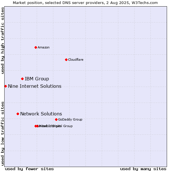 Market position of IBM Group vs. Network Solutions vs. Nine Internet Solutions