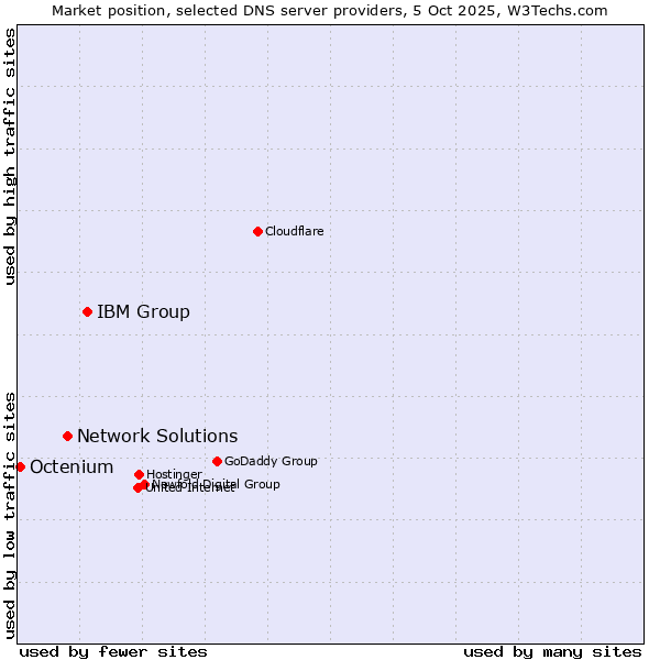 Market position of IBM Group vs. Network Solutions vs. Octenium