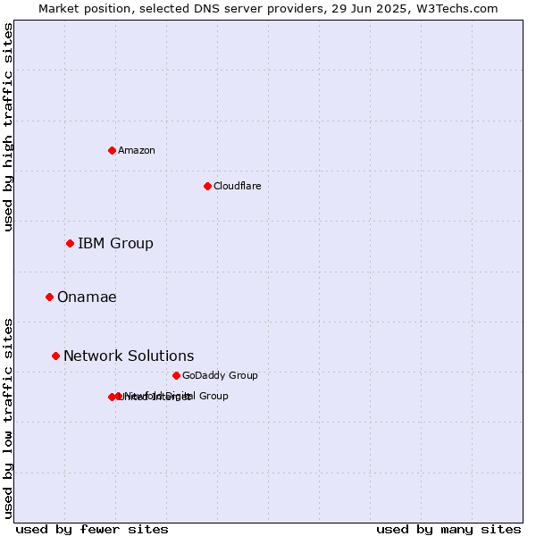 Market position of IBM Group vs. Network Solutions vs. Onamae