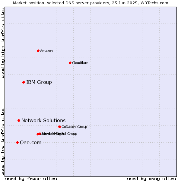 Market position of IBM Group vs. Network Solutions vs. One.com