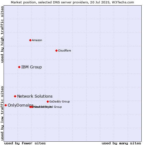 Market position of IBM Group vs. Network Solutions vs. OnlyDomains