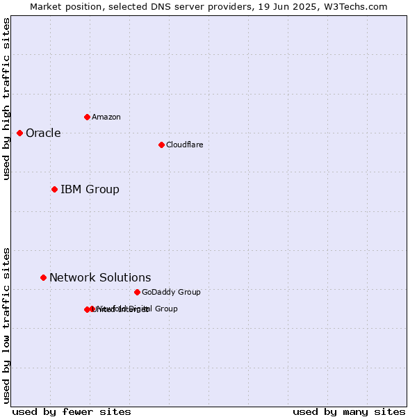 Market position of IBM Group vs. Network Solutions vs. Oracle