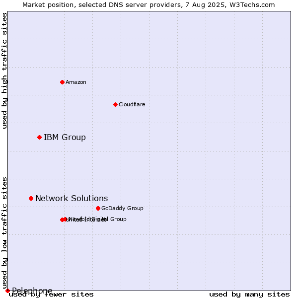 Market position of IBM Group vs. Network Solutions vs. Pelephone