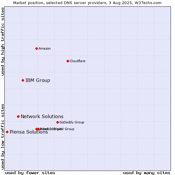 Market position of IBM Group vs. Network Solutions vs. Piensa Solutions