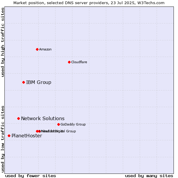 Market position of IBM Group vs. Network Solutions vs. PlanetHoster