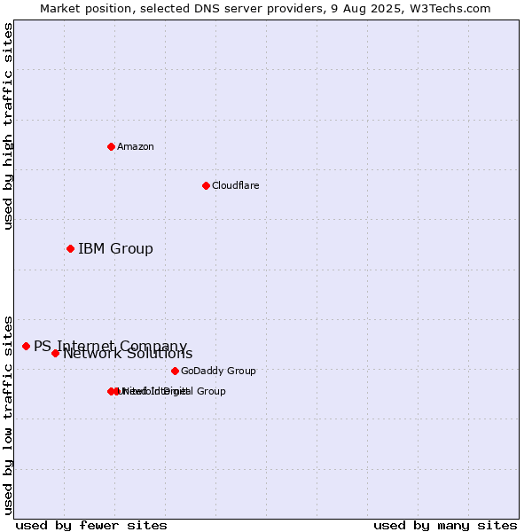 Market position of IBM Group vs. Network Solutions vs. PS Internet Company