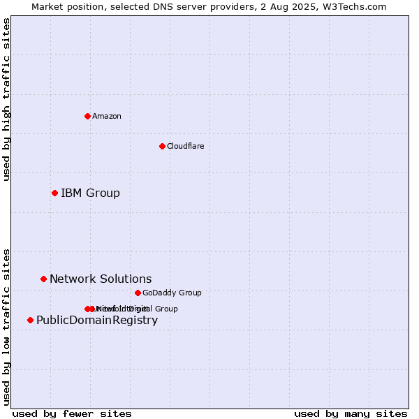 Market position of IBM Group vs. Network Solutions vs. PublicDomainRegistry