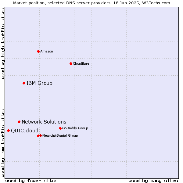 Market position of IBM Group vs. Network Solutions vs. QUIC.cloud