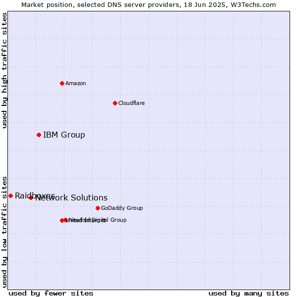 Market position of IBM Group vs. Network Solutions vs. Raidboxes
