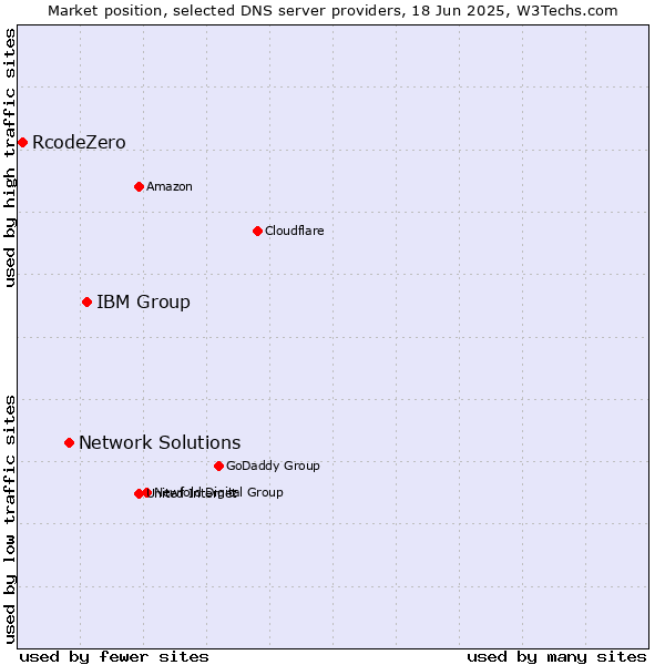 Market position of IBM Group vs. Network Solutions vs. RcodeZero