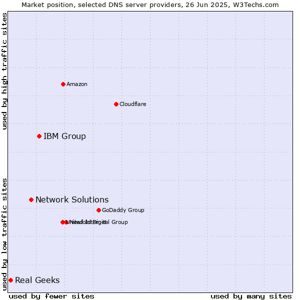 Market position of IBM Group vs. Network Solutions vs. Real Geeks